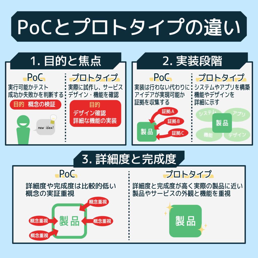 PoCとプロトタイプの違い